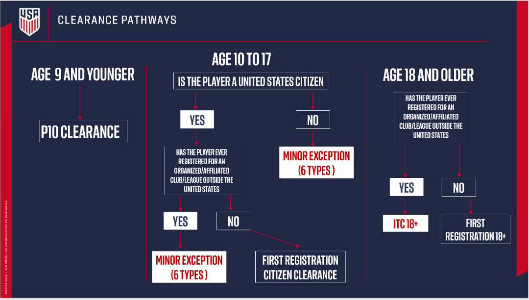 CLEARANCE PATHWAYS
