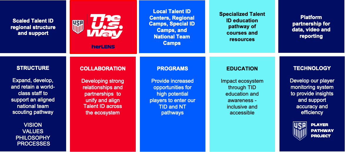 Talent ID Philosophy