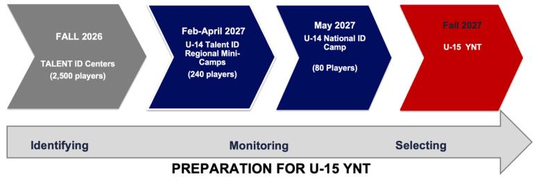 A graphic showing the progression from identifying U-14 talent into the U-15 YNT pipeline