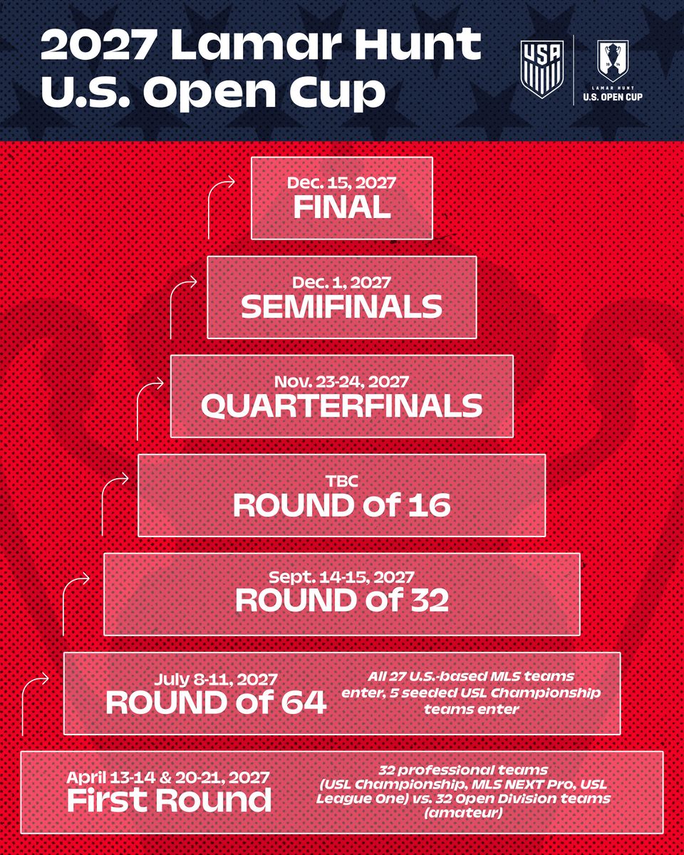 2027 Lamar Hunt U.S. Open Cup Format