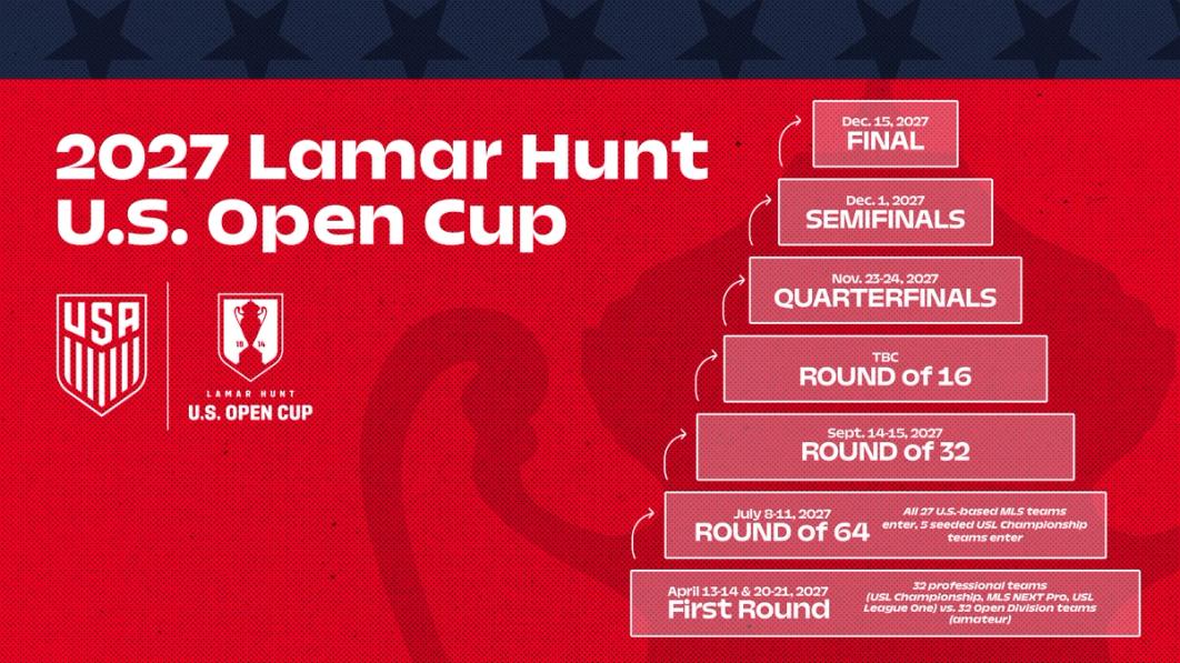2027 Lamar Hunt U.S. Open Cup Format