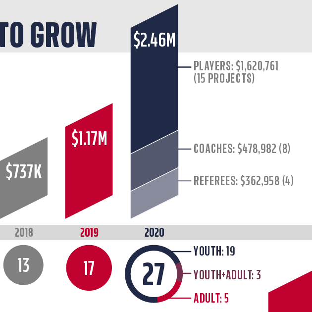 U.S. Soccer Awards Record $2.4 Million in Grant Funding Through Innovate to Grow in 2020