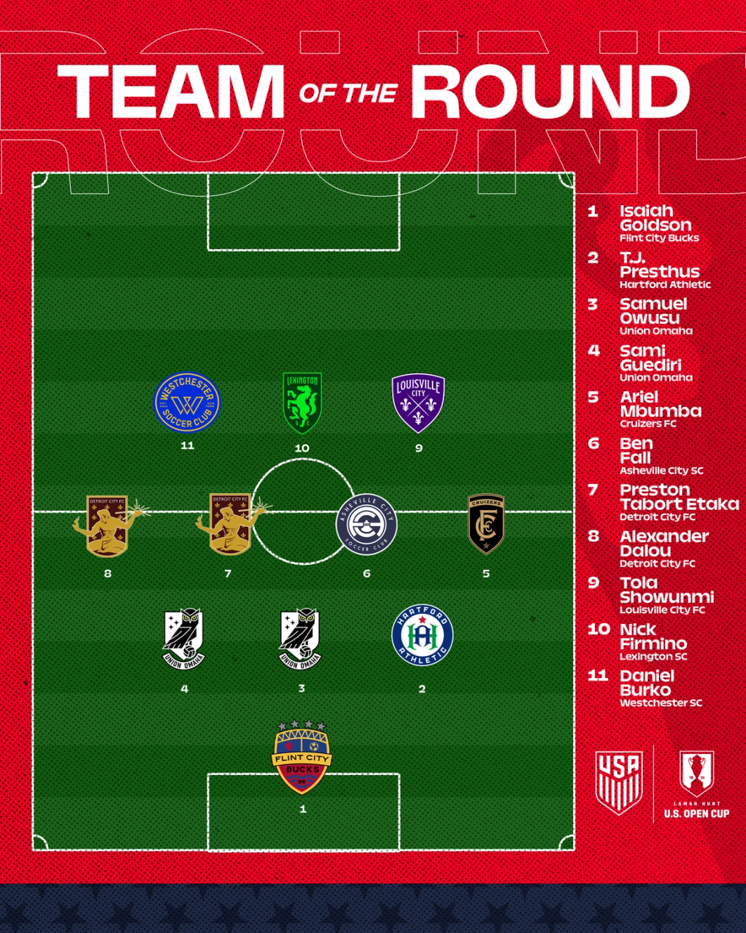 2026 U.S. Open Cup Team of the Round - First Round