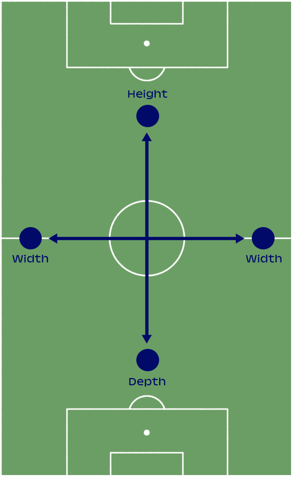 1-2-1 formation pitch diagram showing height, width, and depth.